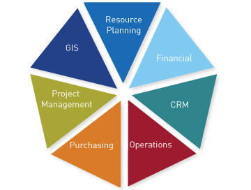 Enterprise Systems Interface